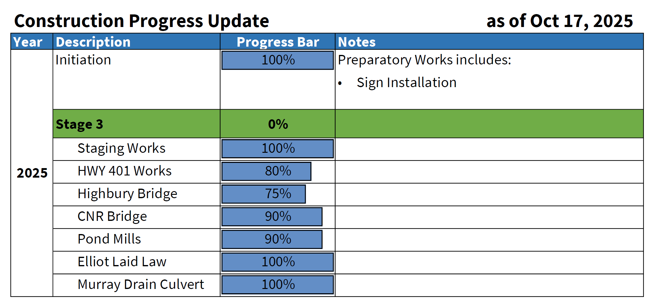 Table showing the construction progress of the project, described in detail through the link below