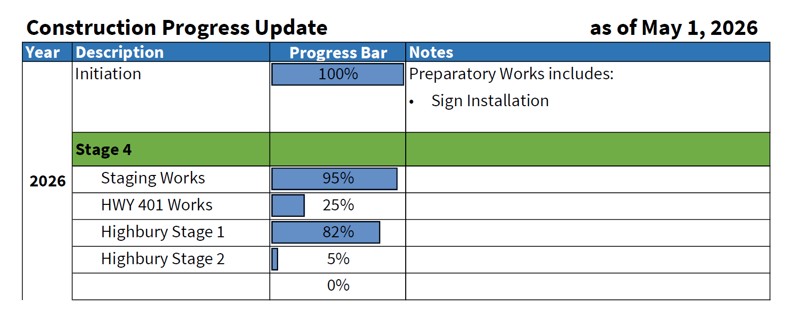 Table showing the construction progress of the project, described in detail through the link below