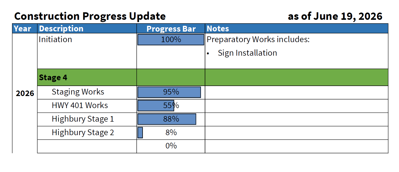 Table showing the construction progress of the project, described in detail through the link below